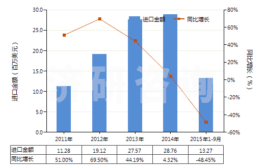 2011-2015年9月中國零售包裝的其他殺蟲劑成藥(HS38089119)進(jìn)口總額及增速統(tǒng)計(jì) 2011-2015年9月中國零售包裝的其他殺蟲劑成藥(HS38089119)進(jìn)口總額及增速統(tǒng)計(jì)